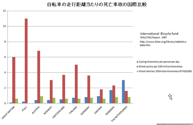 自転車の死亡事故国際比較 自転車の死亡事故国際比較