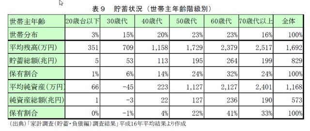 家計調査貯蓄状況
