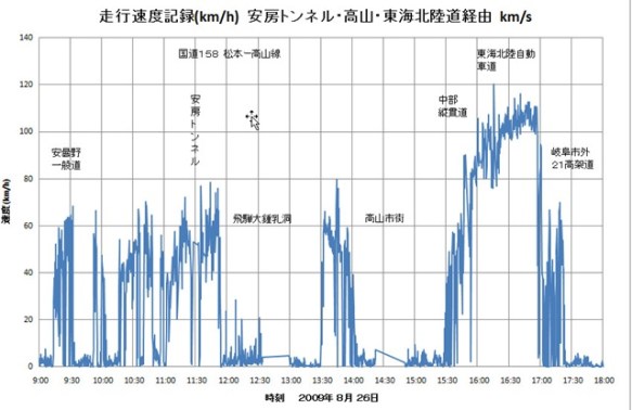 長野旅行走行速度記録帰り 長野旅行走行速度記録帰り