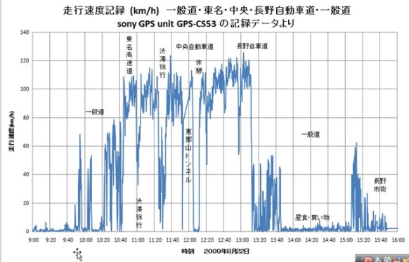 長野旅行走行速度記録行き 長野旅行走行速度記録行き