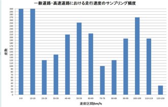 一般・高速全頻度グラフ 一般・高速全頻度グラフ
