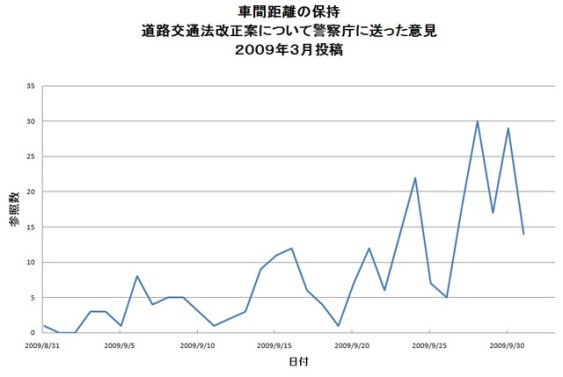 車間距離アクセスグラフSpaceglow