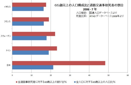 人口構成比と事故死者の国際比較 人口構成比と事故死者の国際比較
