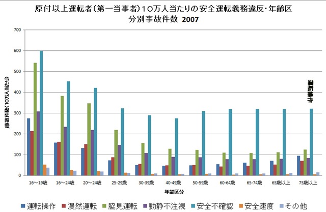 運転者の年齢別安全違反事故A 運転者の年齢別安全違反事故A