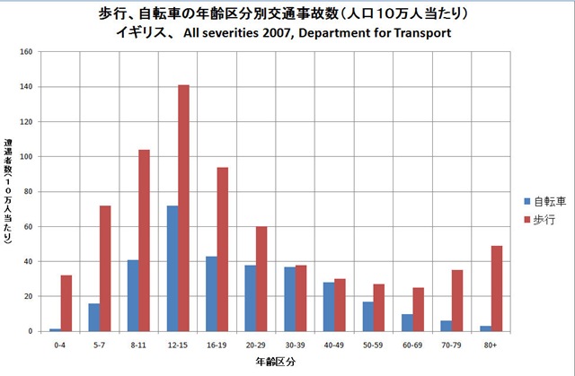 イギリス歩行自転車事故10万人当たり イギリス歩行自転車事故10万人当たり