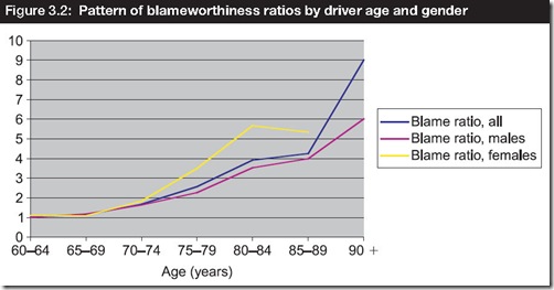 事故責任率高齢グラフ