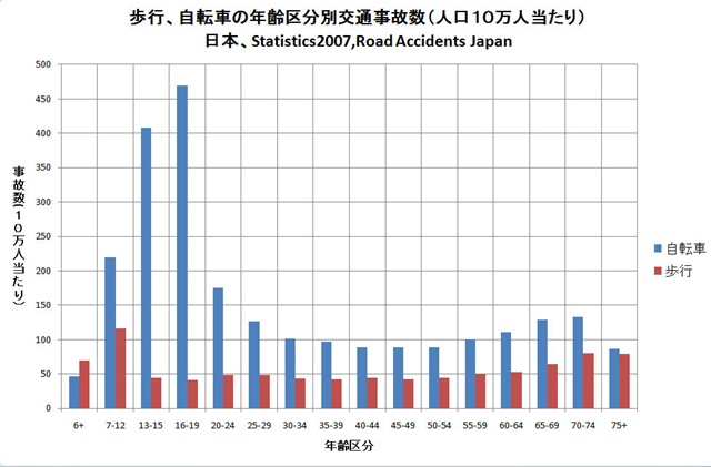 日本の歩行自転車の10万人事故 日本の歩行自転車の10万人事故