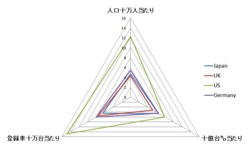 国際比較事故率IRTAD2009