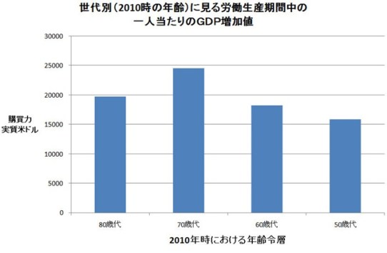 GDPの年次変化
