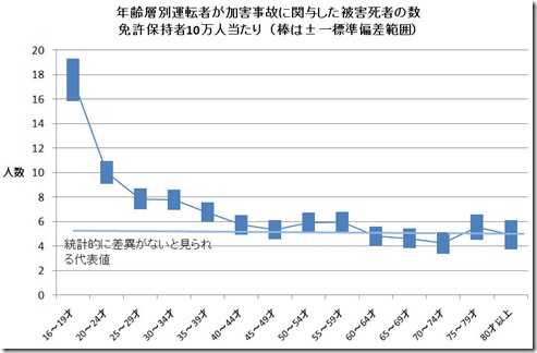 年齢別加害死者