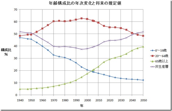年齢構成比の年次変化
