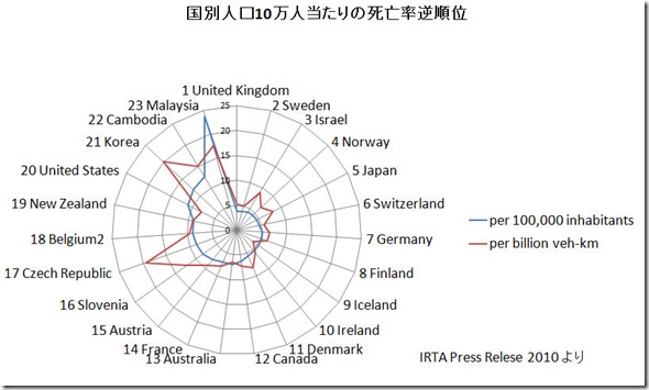 交通死10万当たりIRTA2010