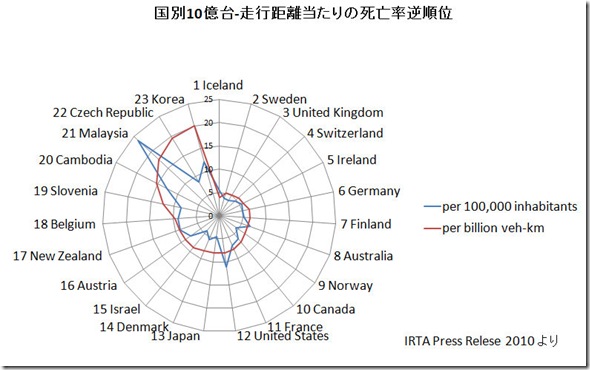 交通死10億台距離IRTA2010