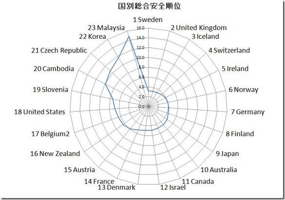 交通死総合順位IRTA2010