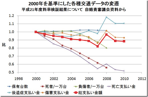 自賠責審議会資料グラフ