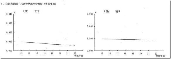 事故率の推移審議会の図