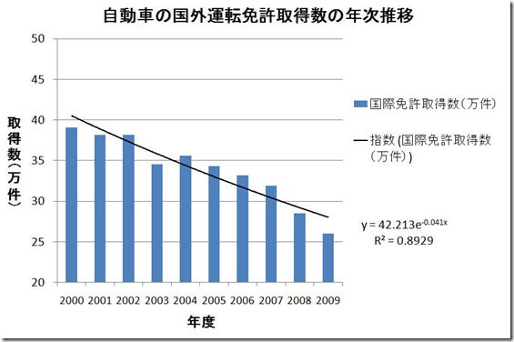 国際運転免許年次推移
