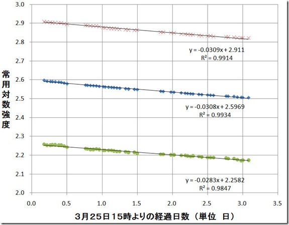 ３強度対数トレンド25Mar