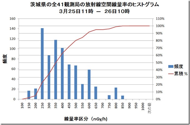 茨城県観測局線量ヒストグラムMar25