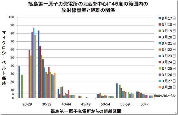 福島県北西方向線量