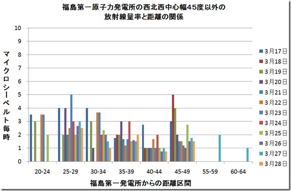 福島県北西以外の周辺線量