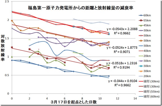放射線量減衰率
