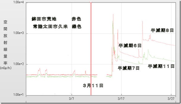 縦山久米半減期
