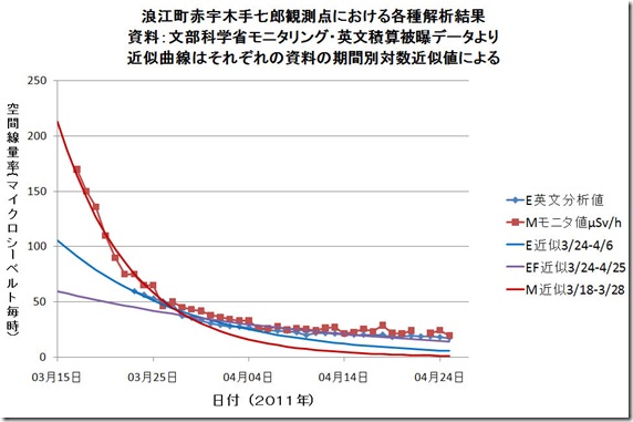 浪江町線量近似
