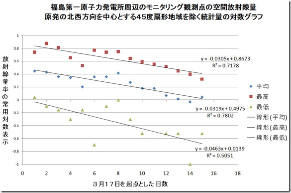 北西以外の統計対数グラフ