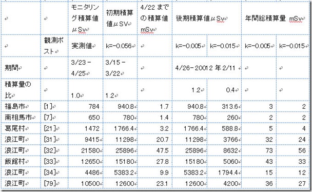 総被ばく量積算推定