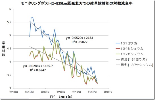 雑草放射能減衰率