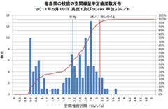 校庭放射線率度数分布Ｍａｙ19