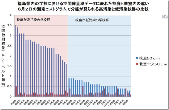 学校内外放射線率６月２日1