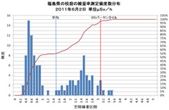 校庭放射線率度数分布Ｊｕｎ2