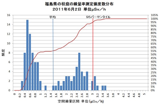 校庭の空間線量ヒストグラムＪｕｎ2