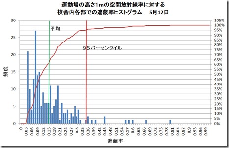 学校運動場校舎内比5月12日