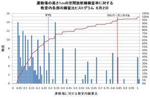 学校運動場校舎内比６月２日