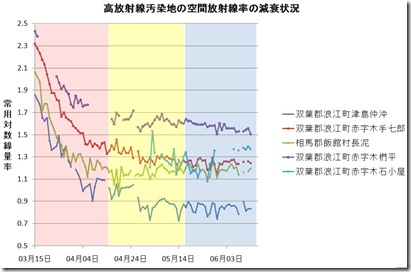 高汚染域全減衰率