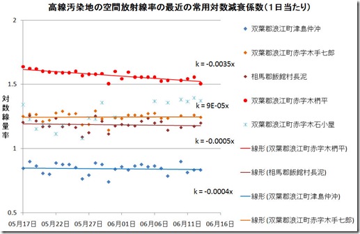 高汚染域後期減衰係数
