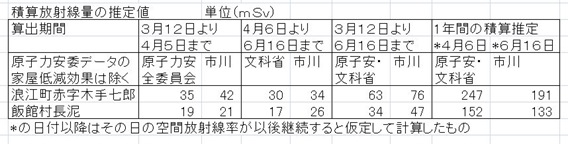 積算放射線量の計算比較