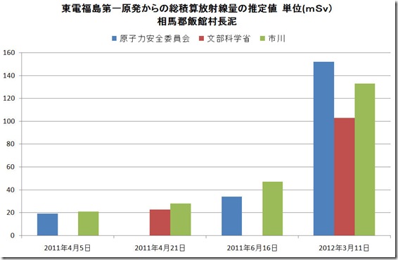 推定積算値３３