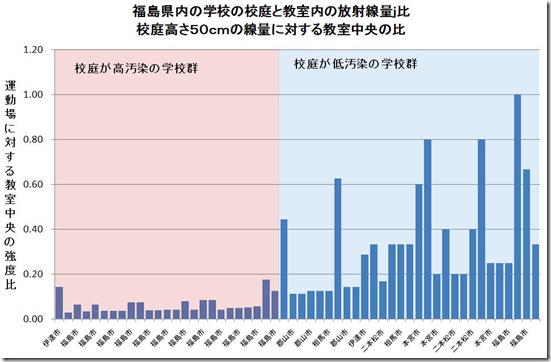 学校内外放射線強度比６月２日