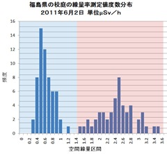 校庭線量ヒストグラム６月２日