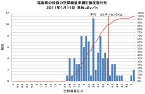 校庭放射線率度数分布Ａｐｒ14