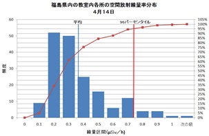 校庭放射線率度数分布Ａｐｒ14