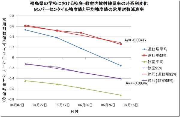 パーセンタイル減衰率