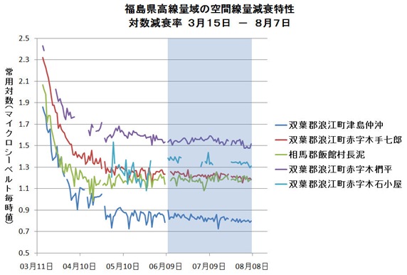 福島県高線量域の減衰グラフ全期間Ｂ