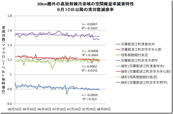 強汚染域の減衰率Ｊｕｌ