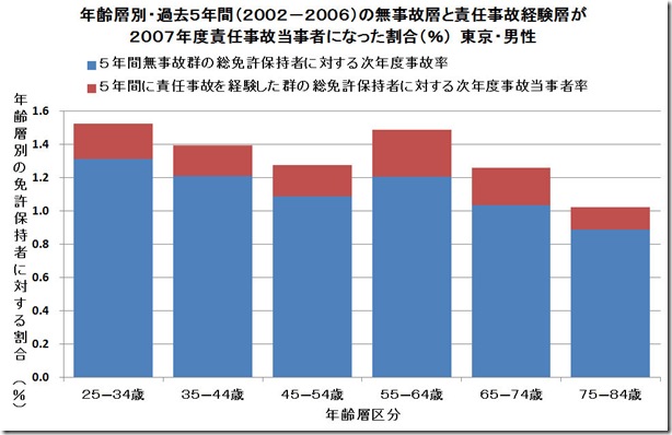 ５年事故率と次年度事故率東京