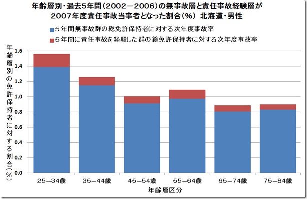 ５年事故率と次年度事故率北海道